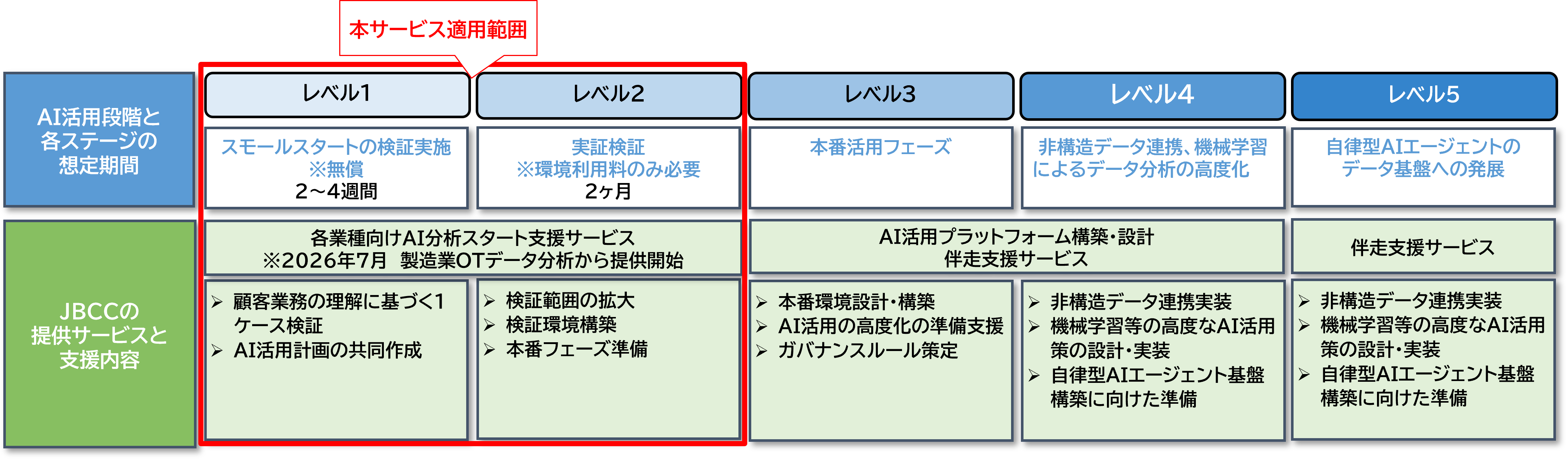 AI活用ステージ別　伴走支援サービス構想