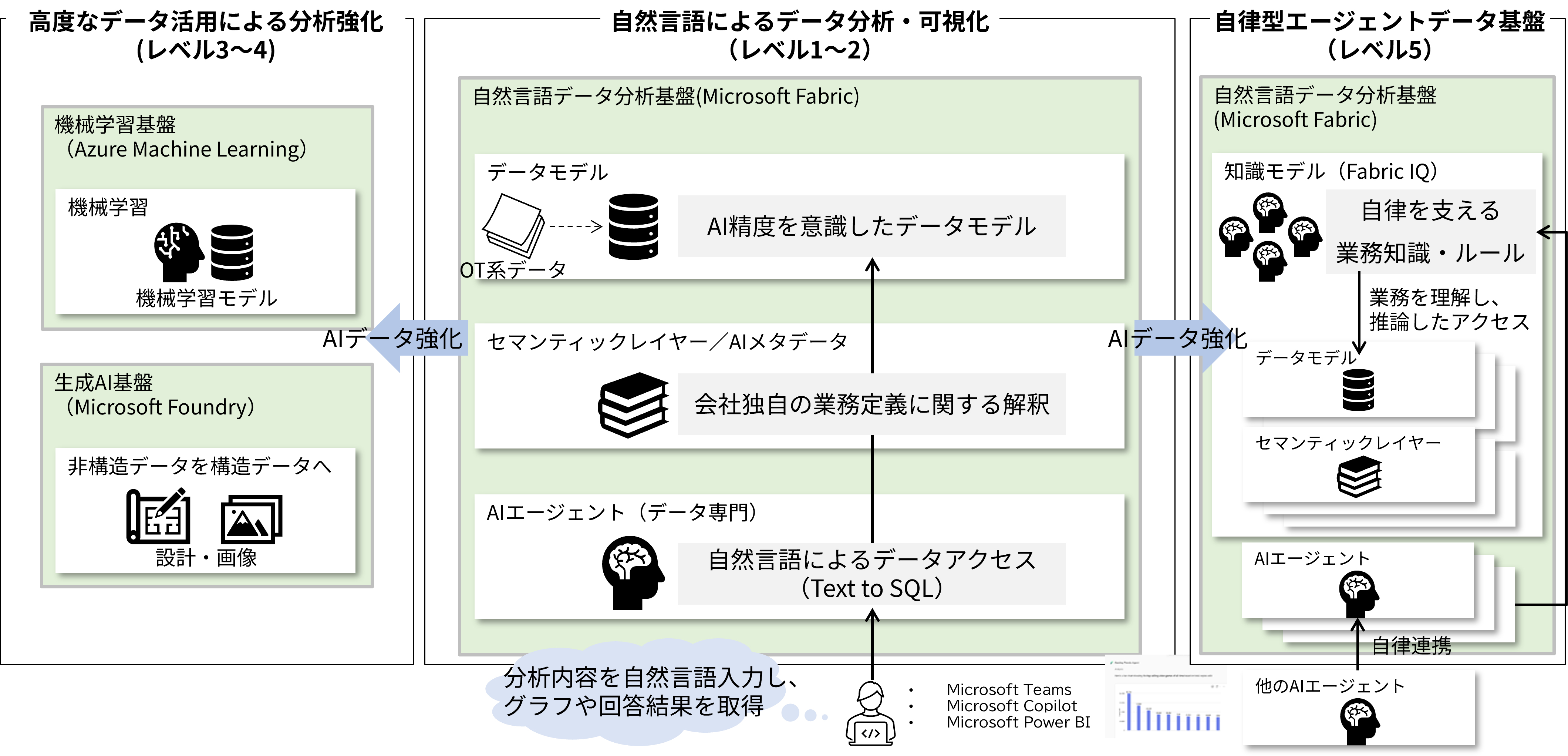 Microsoft Fabric を用いた生成AI活用イメージ