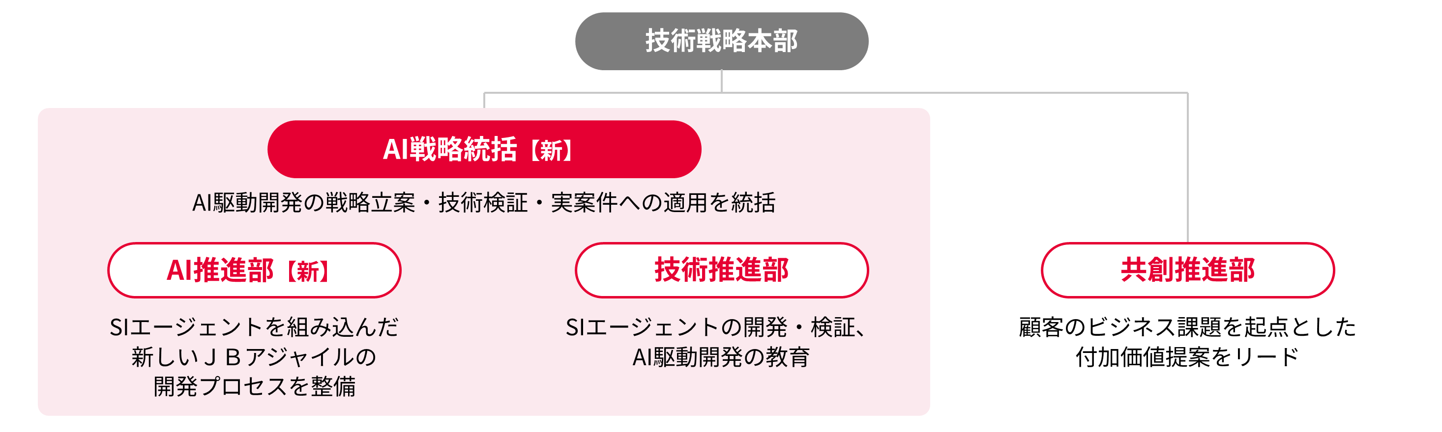 新体制：3つの推進部が連動し、技術検証から顧客への価値提供までを一体で推進