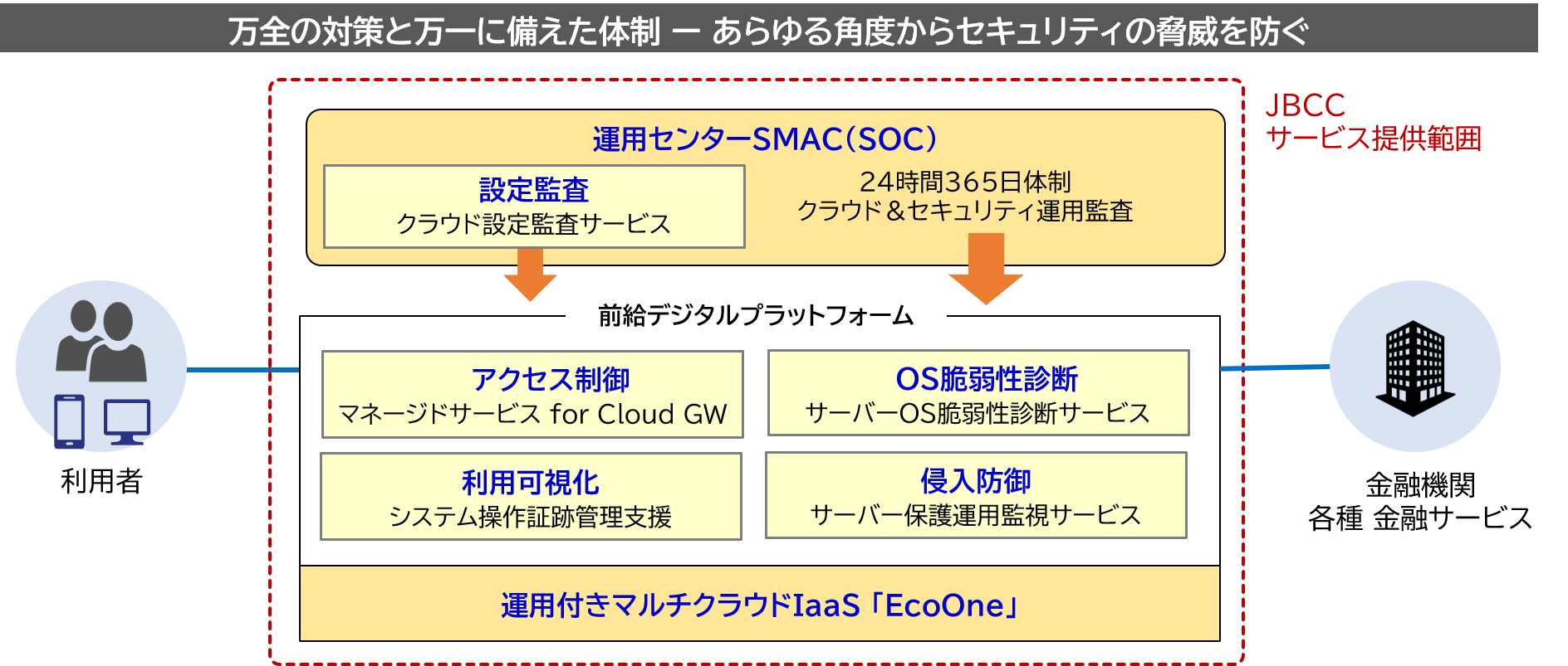 「前給デジタルプラットフォーム」のクラウドとセキュリティ運用サービスの特長