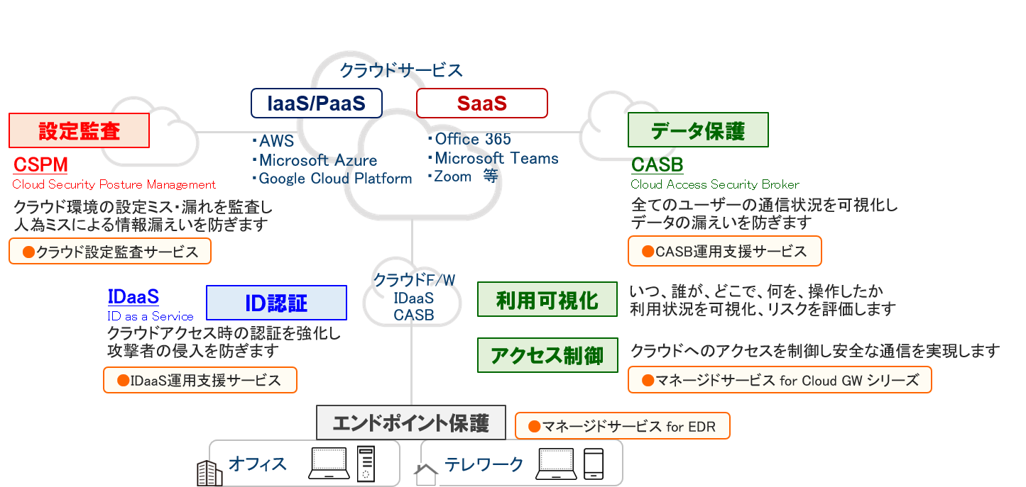 ＪＢＣＣのクラウドセキュリティサービス