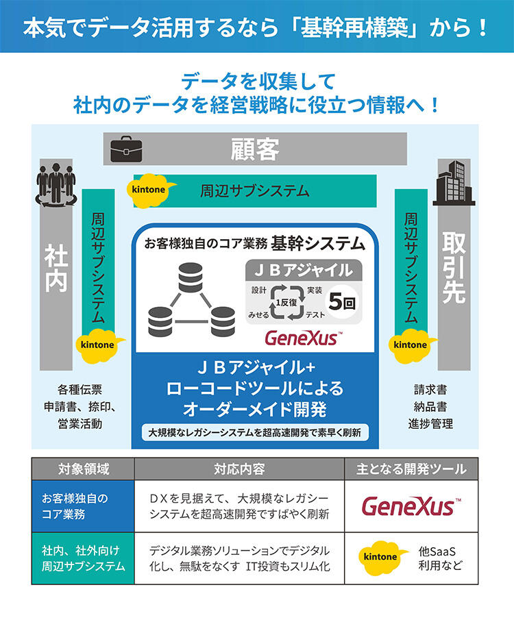 本気でデータ活用するための基幹再構築
