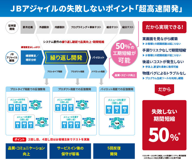 失敗しない超高速開発