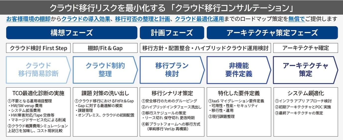 クラウド移行リスクを最小化する「クラウド移行コンサルテーション」