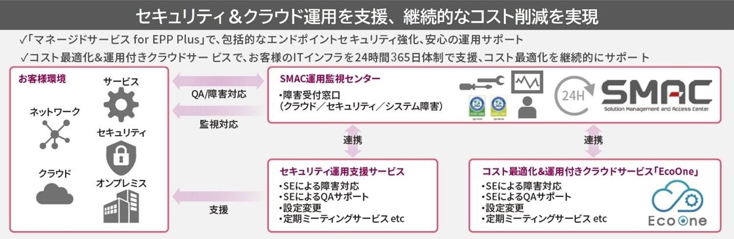 セキュリティ&クラウド運用を支援、継続的なコスト削減を実現