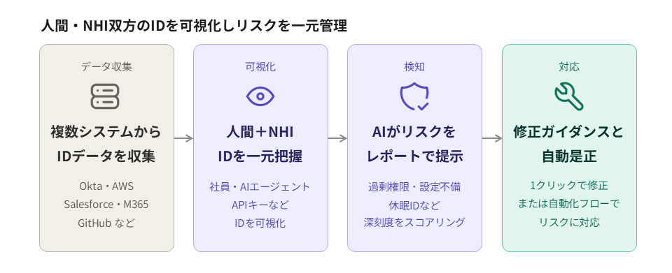 Okta ISPMの特長