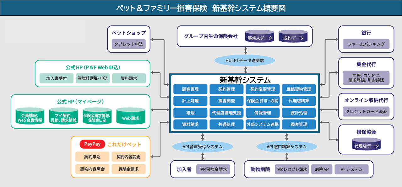 ペット＆ファミリー損害保険新基幹システム概要図