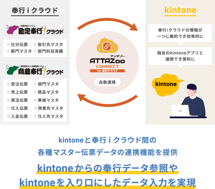 「ATTAZoo Connect for 奉行ｉクラウドシリーズ」とは？