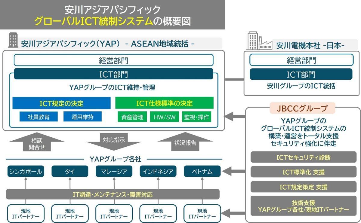 安川アジアパシフィック　グローバルICT統制システム概要図