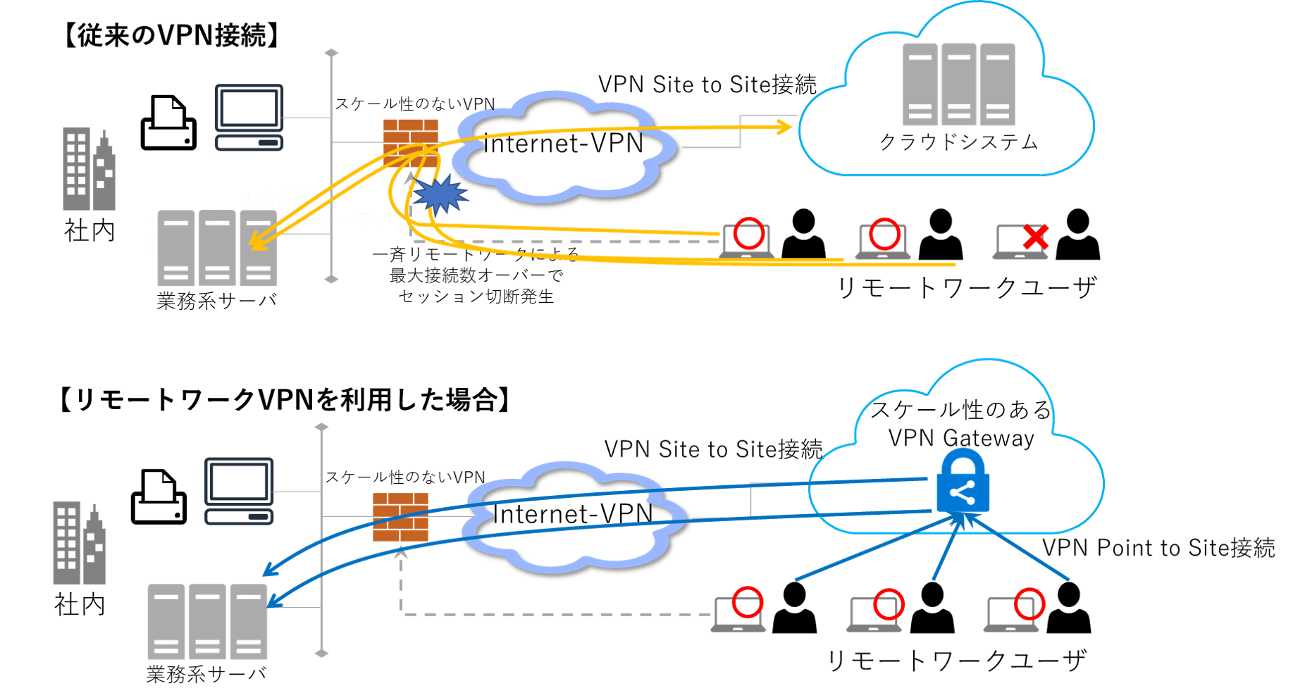 従来のVPN接続の場合とEcoOne AWS/Azure VPN for リモートワークを利用した場合