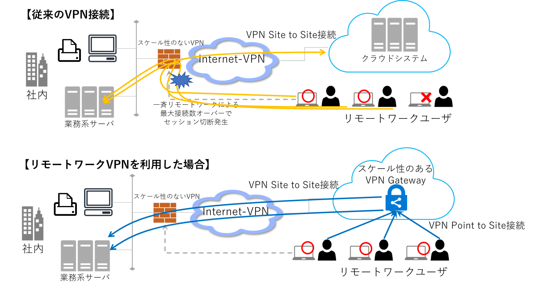 EcoOne AWS/Azure VPN for リモートワーク