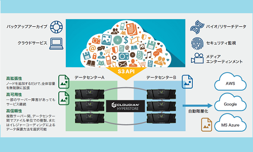 CLOUDIAN HYPERSTORE
