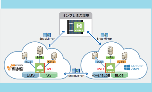 Cloud Volumes ONTAP for Microsoft Azure / for AWS