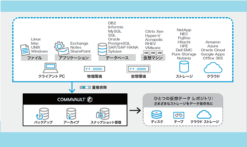 Commvault Complete™ Backup & Recovery