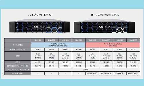 Dell EMC Unity™