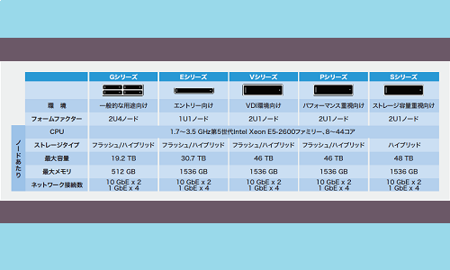 Dell EMC VxRail™