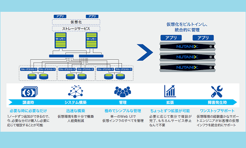 Nutanix Enterprise Cloud OS