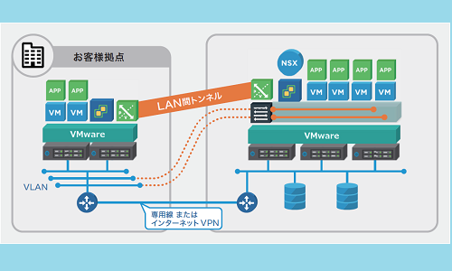 VMware Cloud on AWS / IBM Cloud