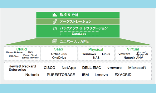 Veeam Availability Suite™