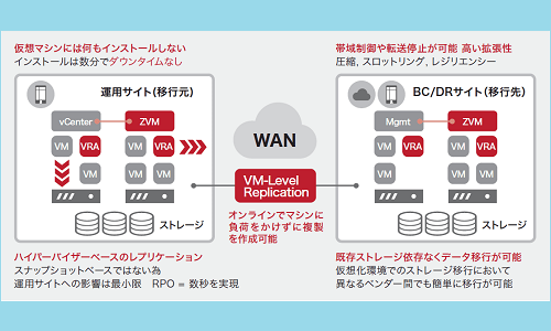 Zerto Virtual Replication