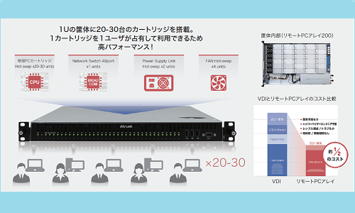 リモートPCアレイ