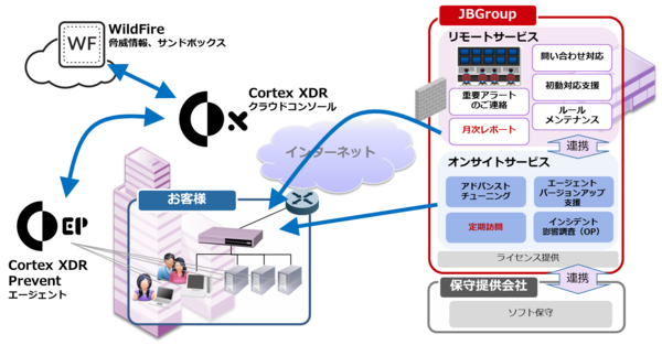 マネージドサービス for EPP Plus概要図