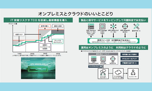 HPE GreenLake フレックスキャパシティ