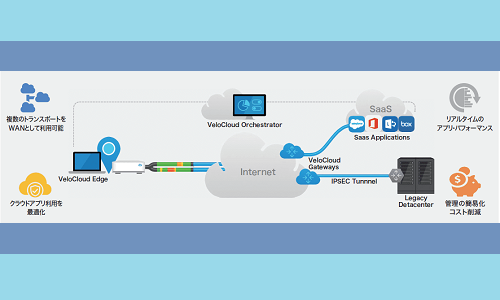 NSX SD-WAN By VeloCloud