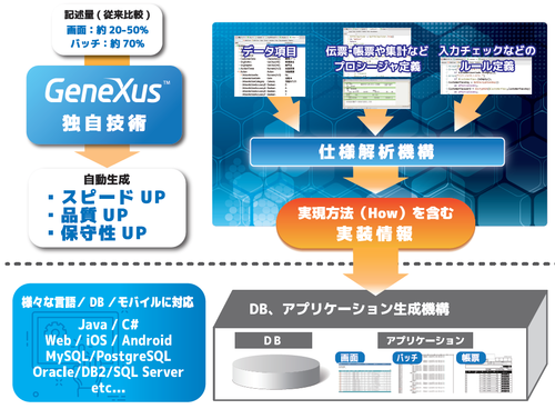 ローコード開発ツール「GeneXus」とは