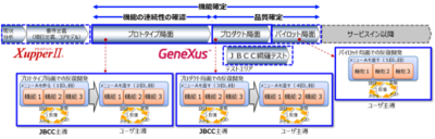 国内最大級の豊富な開発実績とご支援体制