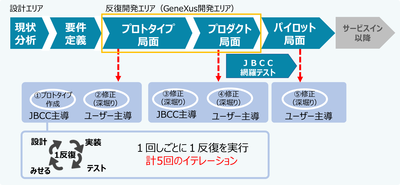 開発局面を計5回のイテレーションで実施1