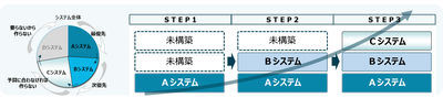 開発局面を計5回のイテレーションで実施2