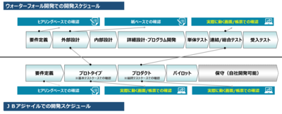 開発局面を計5回のイテレーションで実施3