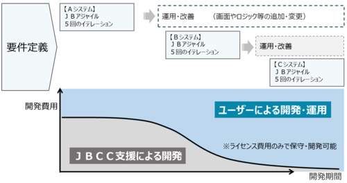 お客様の内製化を見据えたサポート体制