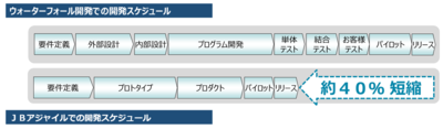 開発期間の大幅削減　超高速開発