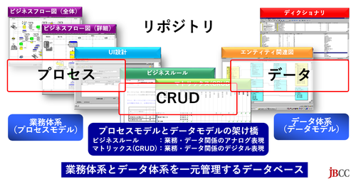 業務とデータを一元管理できる