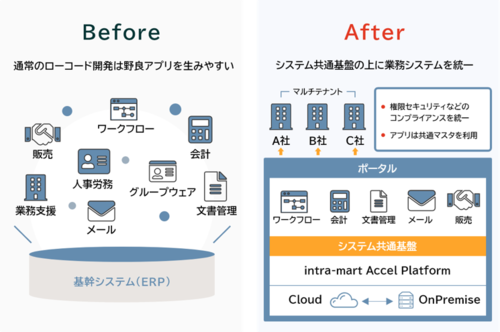 ０６ システム共通基盤によるガバナンス