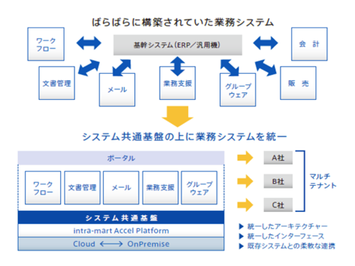 ばらばらに構築されていた業務システム