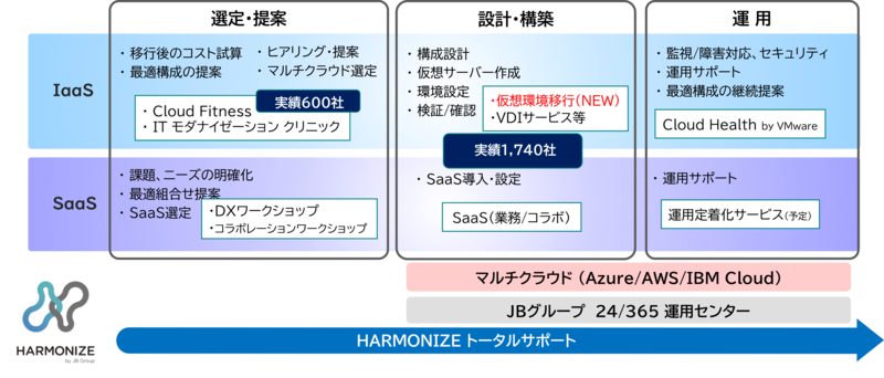 クラウドの選定、設計・構築、運用まで一貫して支援する「HARMONIZE」 IaaS/SaaSサービス