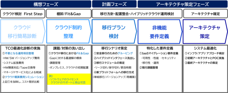 IT モダナイゼーション クリニック
