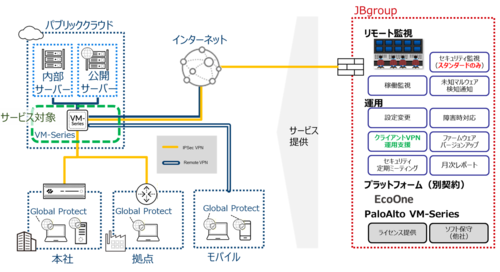 マネージドサービス for Cloud GW Plus サービス概要