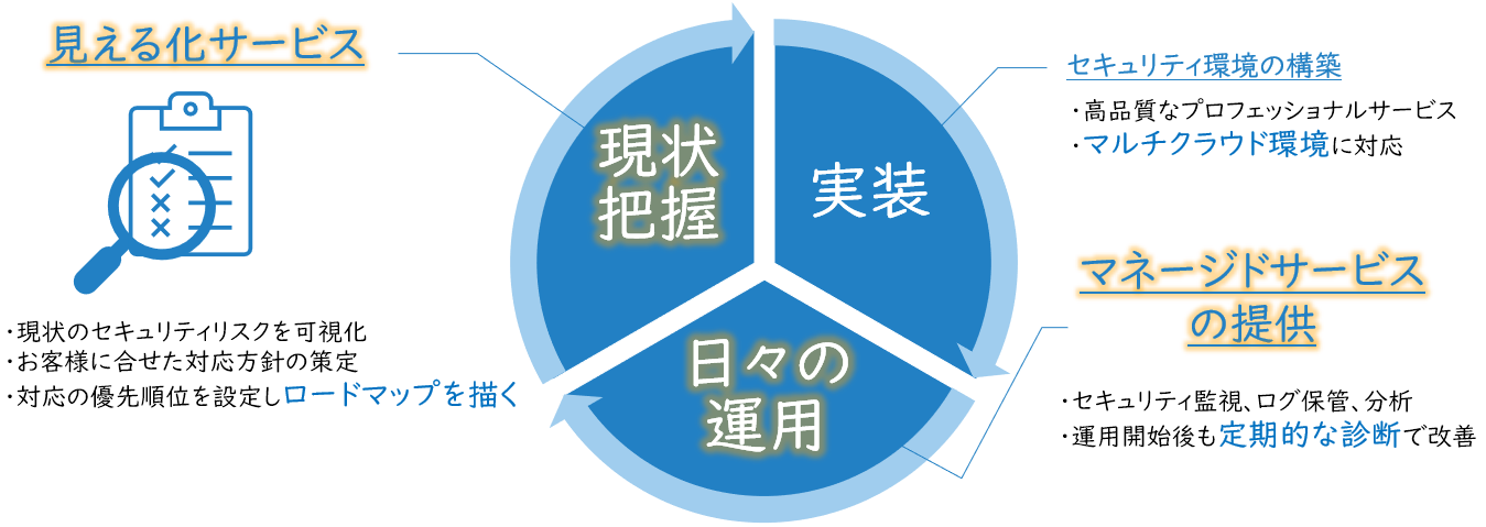 セキュリティの運用サイクル