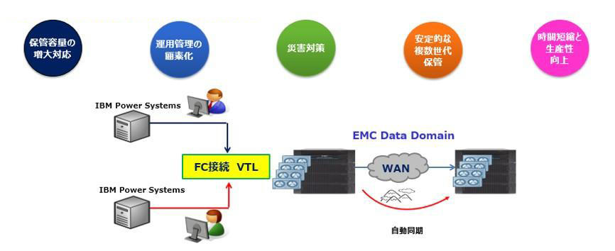 これからのバックアップシステムに求められる要件を満たすことができます！