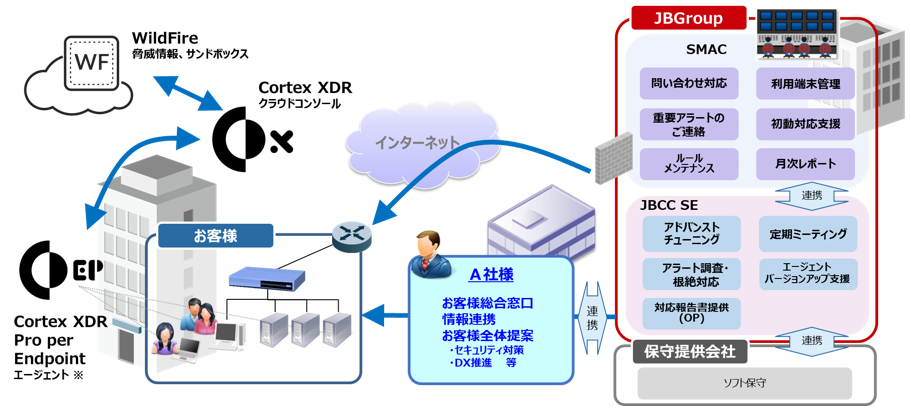 A社様協業事例:エンドポイント(Cortex EDR運用サービス)