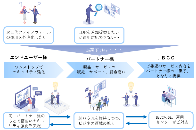 協業イメージ