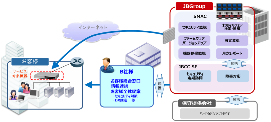 B社様協業事例:次世代ファイヤーウォール運用サービス
