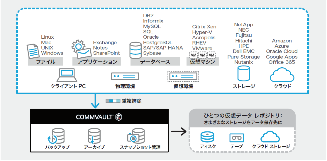 CommvaultCompleteBackupandRecovery.png