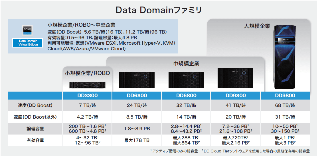 バックアップとアーカイブのための専用保護ストレージ「Dell EMC Data Domain」