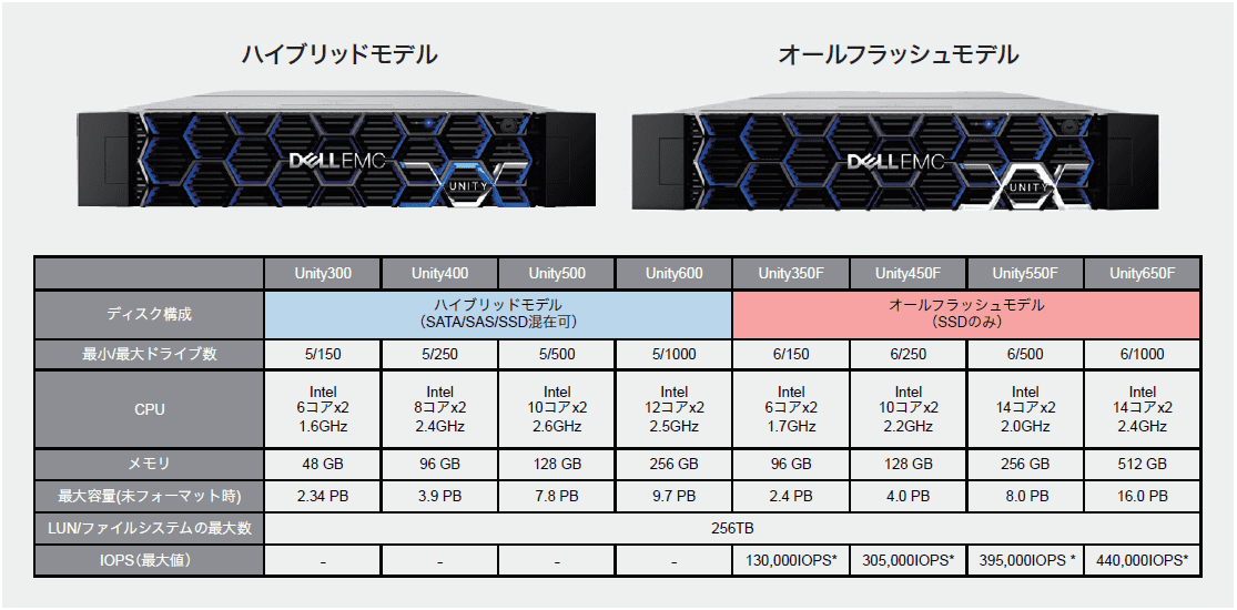 コストパフォーマンス抜群、エントリー～ミッドレンジ向けユニファイドストレージ「Dell EMC Unity ユニファイドストレージ」