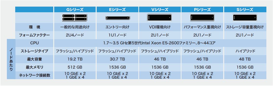 VMwareが設計したシンプルなハイパーコンバージドインフラ「Dell EMC VxRail」